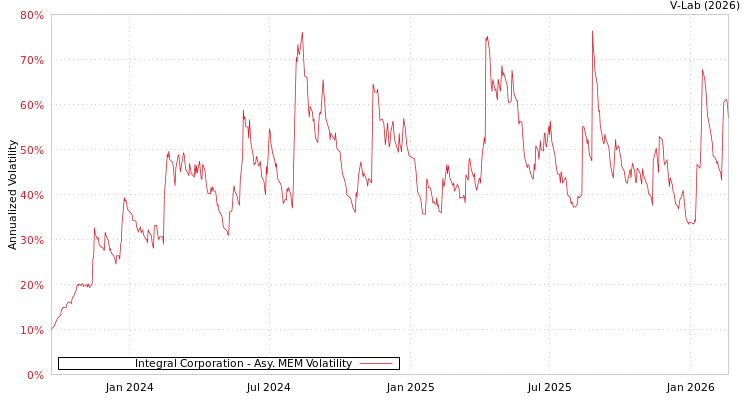 graph of Integral Corporation AMEM