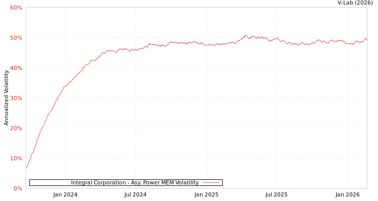graph of Integral Corporation APMEM