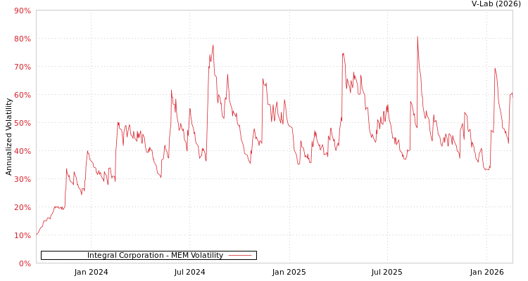 graph of Integral Corporation MEM