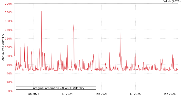 graph of Integral Corporation AGARCH