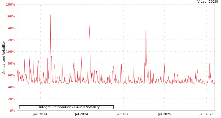 graph of Integral Corporation GARCH