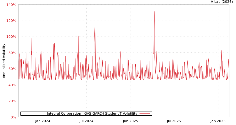 graph of Integral Corporation GAS-GARCH-T