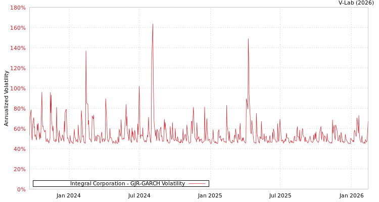 graph of Integral Corporation GJR-GARCH