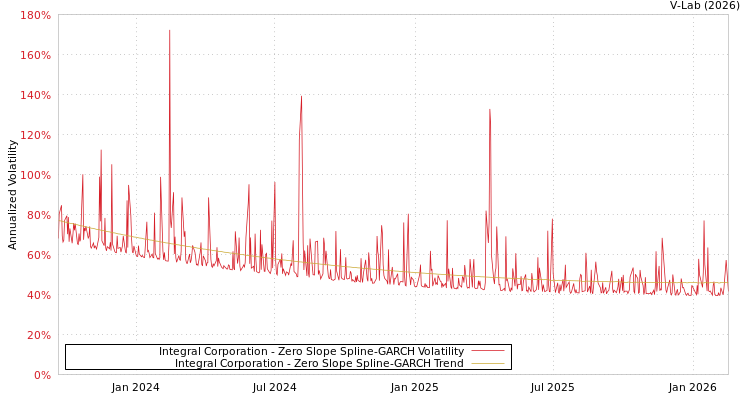 graph of Integral Corporation S0GARCH