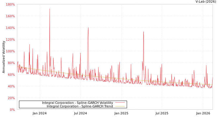 graph of Integral Corporation SGARCH