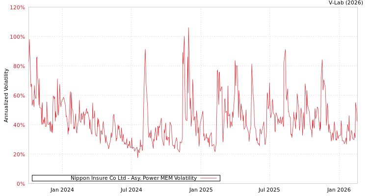graph of Nippon Insure Co Ltd APMEM