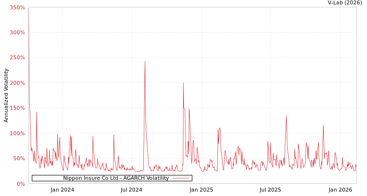 graph of Nippon Insure Co Ltd AGARCH