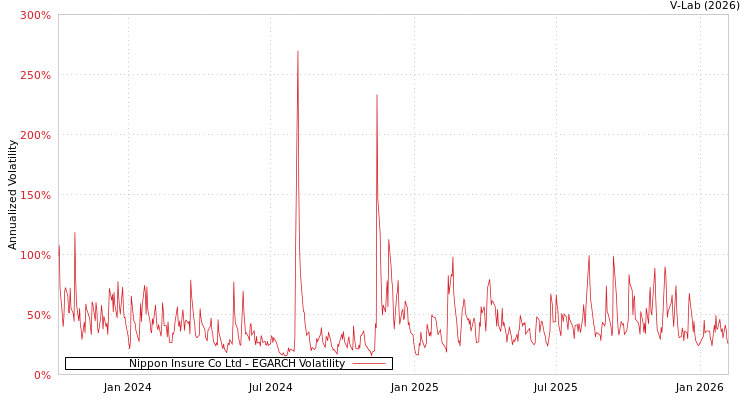 graph of Nippon Insure Co Ltd EGARCH