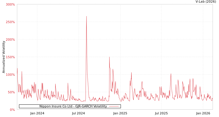 graph of Nippon Insure Co Ltd GJR-GARCH