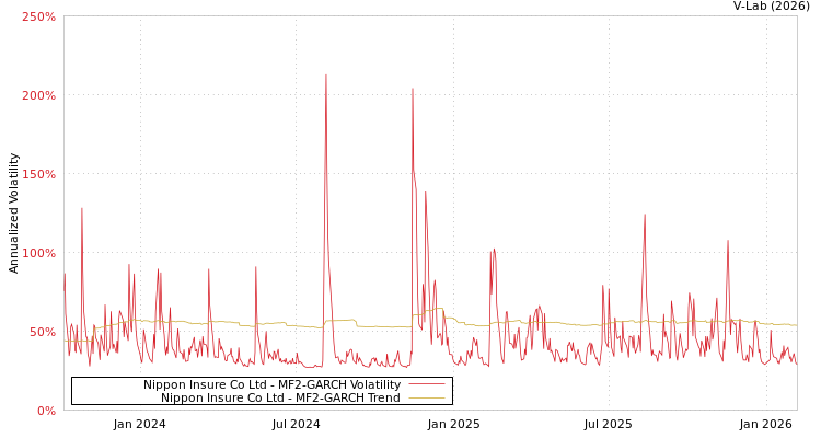 graph of Nippon Insure Co Ltd MF2-GARCH