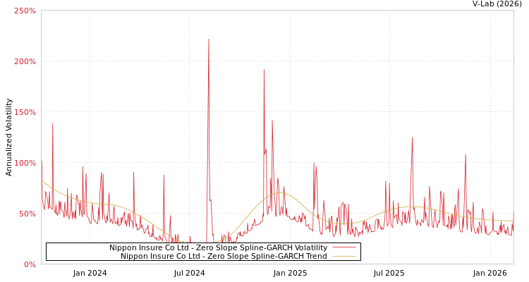 graph of Nippon Insure Co Ltd S0GARCH