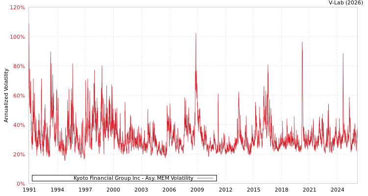 graph of Kyoto Financial Group Inc AMEM