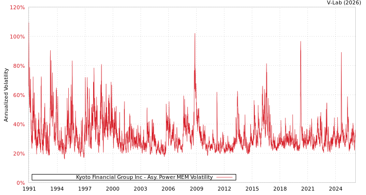 graph of Kyoto Financial Group Inc APMEM