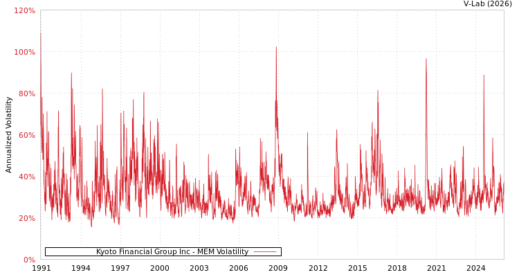 graph of Kyoto Financial Group Inc MEM