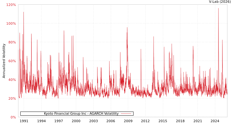 graph of Kyoto Financial Group Inc AGARCH