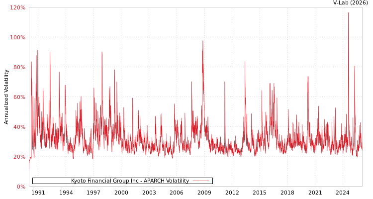 graph of Kyoto Financial Group Inc APARCH