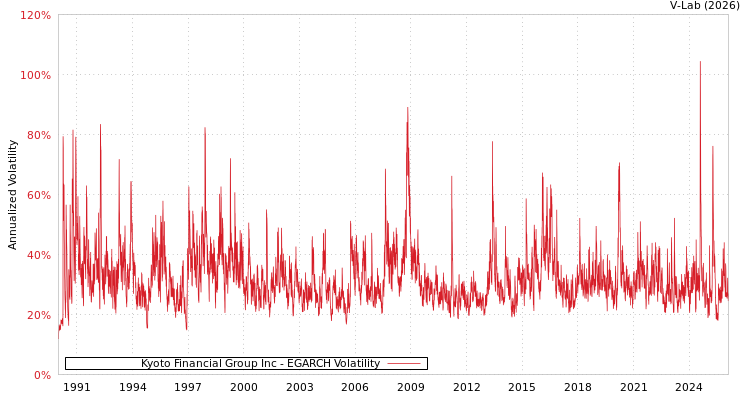 graph of Kyoto Financial Group Inc EGARCH