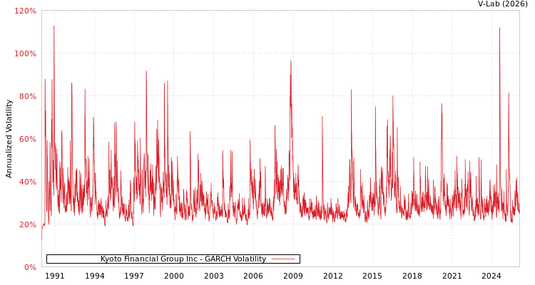 graph of Kyoto Financial Group Inc GARCH
