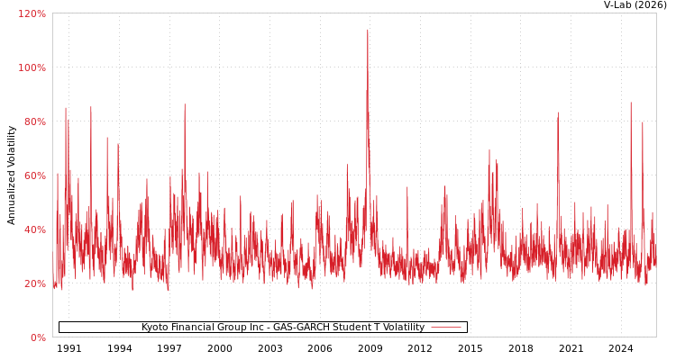 graph of Kyoto Financial Group Inc GAS-GARCH-T
