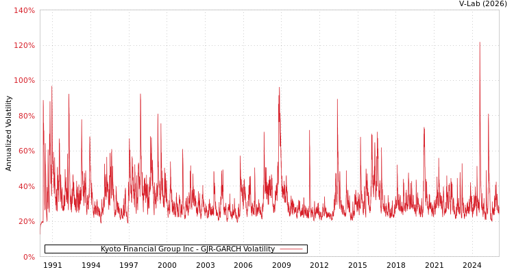 graph of Kyoto Financial Group Inc GJR-GARCH