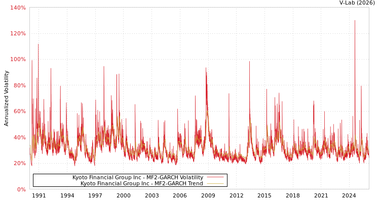 graph of Kyoto Financial Group Inc MF2-GARCH