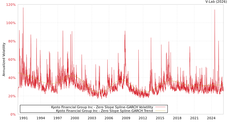 graph of Kyoto Financial Group Inc S0GARCH