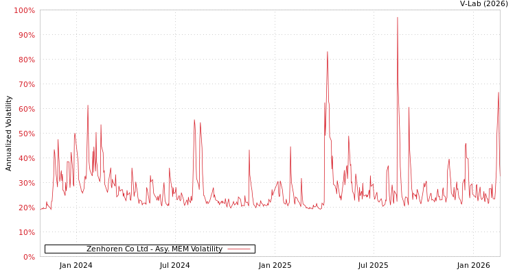 graph of Zenhoren Co Ltd AMEM