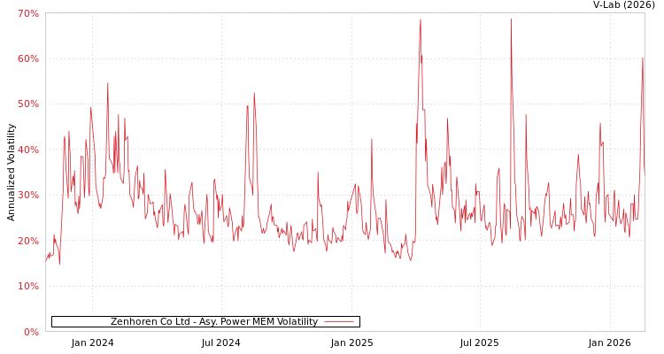 graph of Zenhoren Co Ltd APMEM