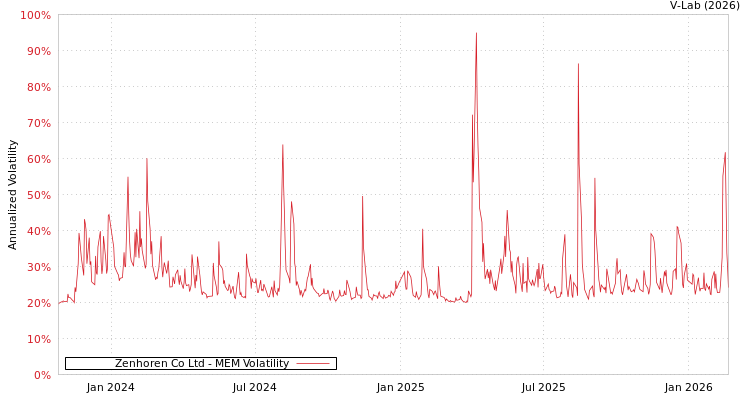 graph of Zenhoren Co Ltd MEM