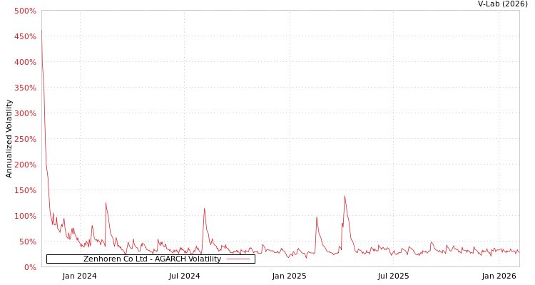 graph of Zenhoren Co Ltd AGARCH