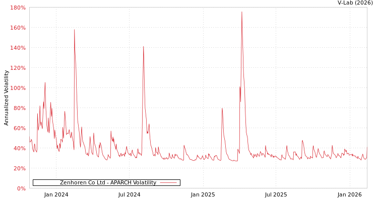 graph of Zenhoren Co Ltd APARCH