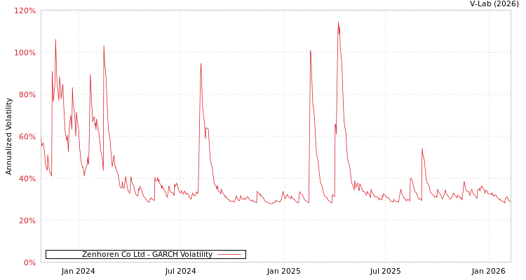 graph of Zenhoren Co Ltd GARCH