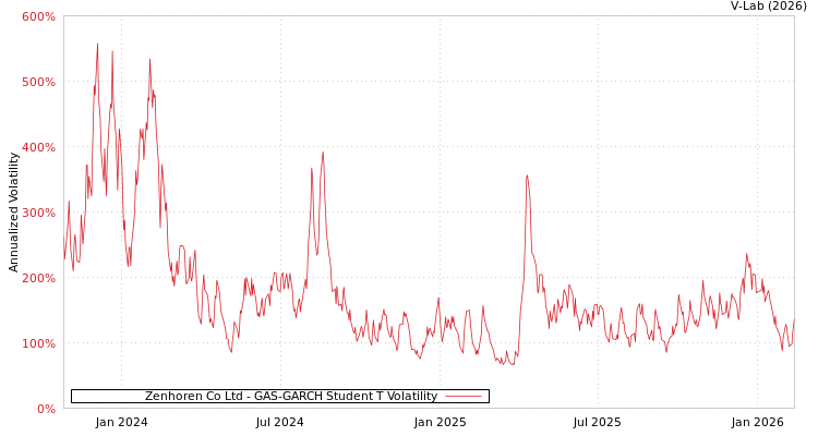 graph of Zenhoren Co Ltd GAS-GARCH-T