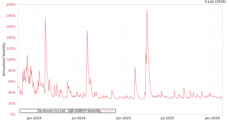 graph of Zenhoren Co Ltd GJR-GARCH