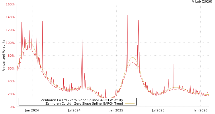 graph of Zenhoren Co Ltd S0GARCH