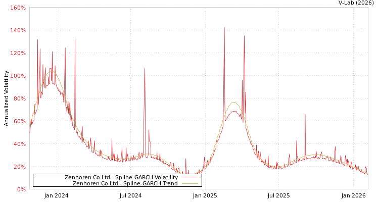 graph of Zenhoren Co Ltd SGARCH