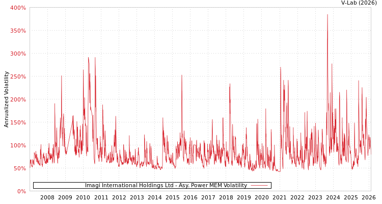 graph of Imagi International Holdings Ltd APMEM