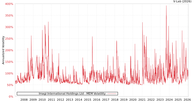 graph of Imagi International Holdings Ltd MEM