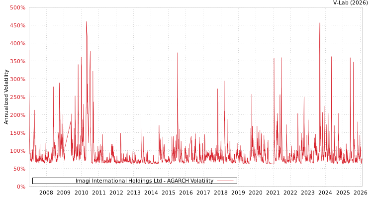 graph of Imagi International Holdings Ltd AGARCH