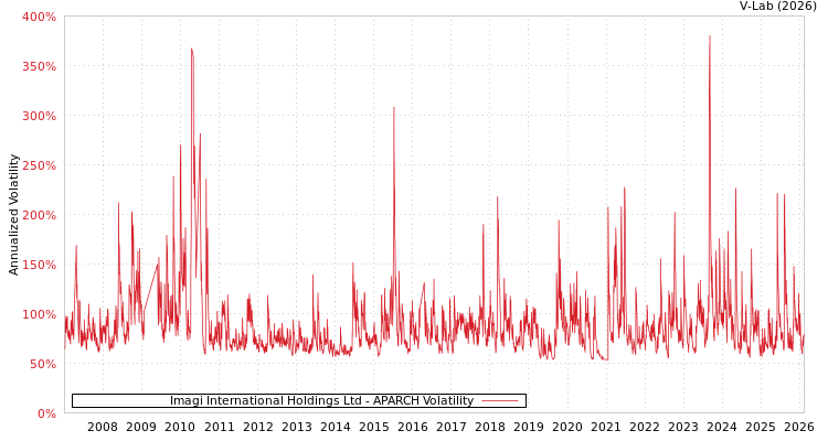 graph of Imagi International Holdings Ltd APARCH