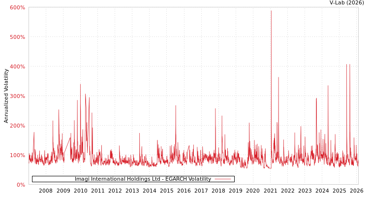 graph of Imagi International Holdings Ltd EGARCH