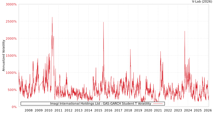 graph of Imagi International Holdings Ltd GAS-GARCH-T
