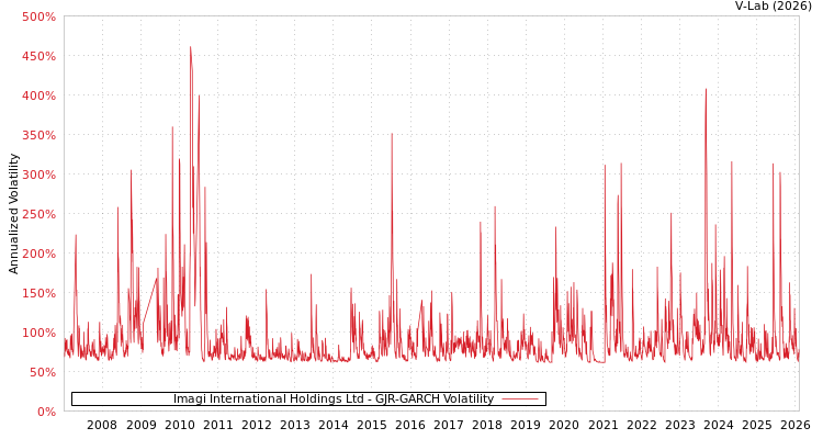 graph of Imagi International Holdings Ltd GJR-GARCH