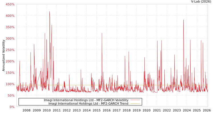 graph of Imagi International Holdings Ltd MF2-GARCH