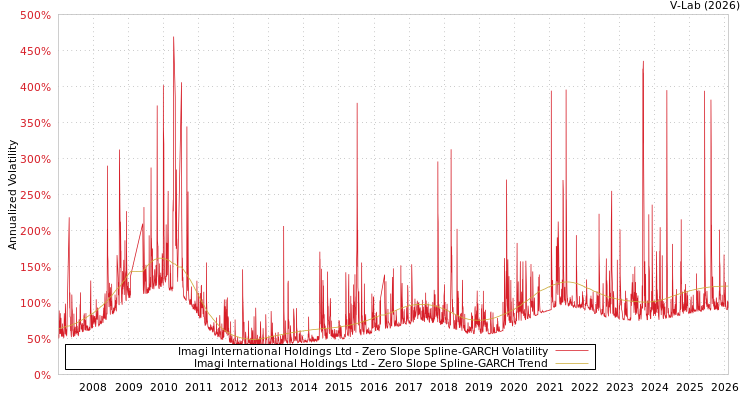 graph of Imagi International Holdings Ltd S0GARCH