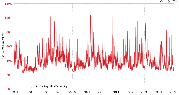 graph of Ryobi Ltd AMEM