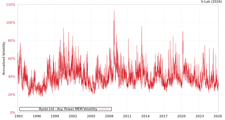 graph of Ryobi Ltd APMEM