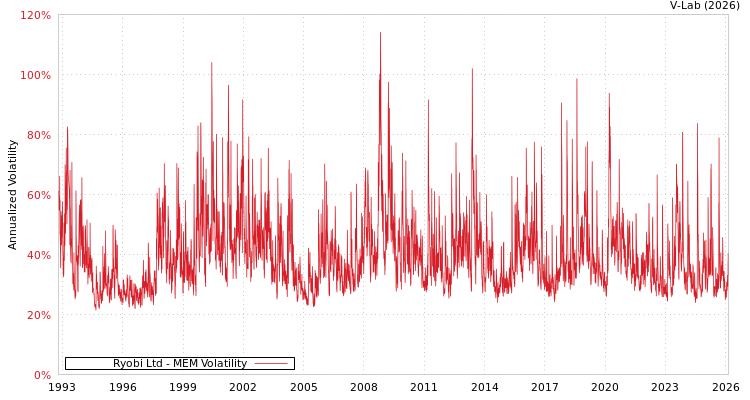 graph of Ryobi Ltd MEM