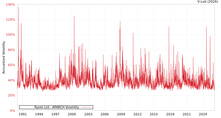 graph of Ryobi Ltd APARCH
