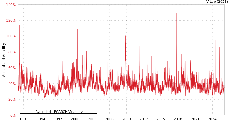graph of Ryobi Ltd EGARCH